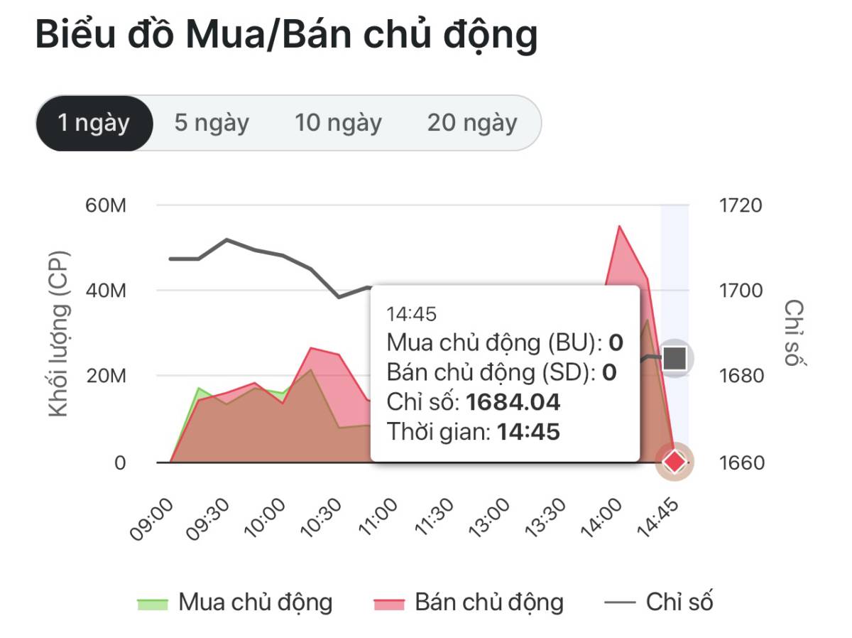 Kết Phiên Ngày 03/04/2026: Chu Kỳ Điều Chỉnh Đã Cạn - Rủi Ro Thu Hẹp Chưa? Dòng Tiền Lớn Đang Hấp Thụ Cung Fomo
