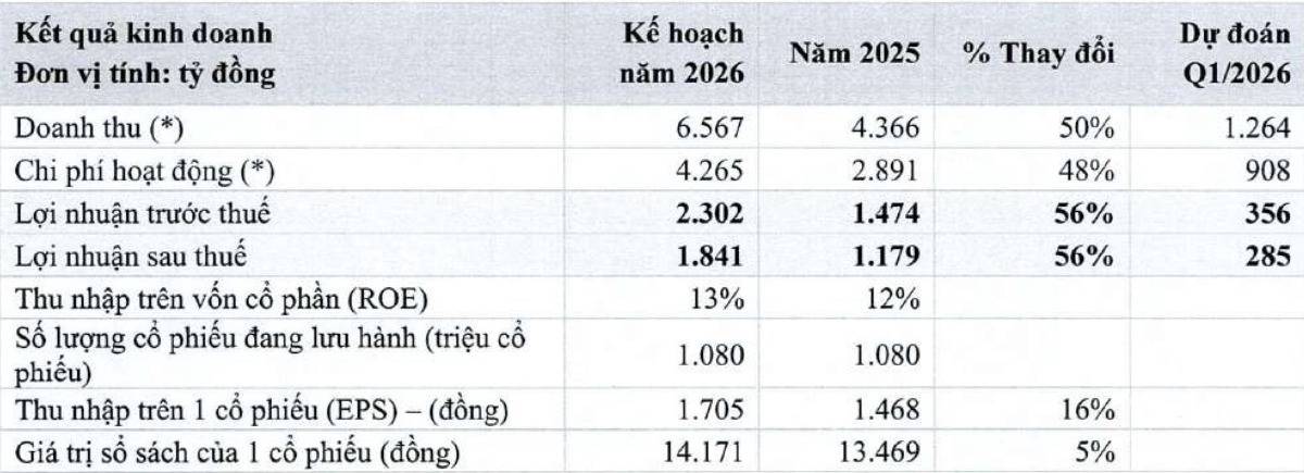 HSC tăng tốc 2026: lợi nhuận +56%, margin bùng nổ… nhưng cổ phiếu đã “chạy trước” gần 30% - cơ hội hay bẫy kỳ vọng?