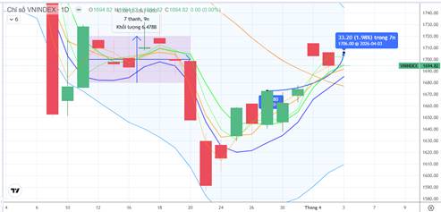 CHIẾN LƯỢC 03.04.2026: Chú ý tiền ngắn nhịp kiểm định MA20 – 1680 điểm. Chỉnh kỹ thuật T+ là chủ yếu