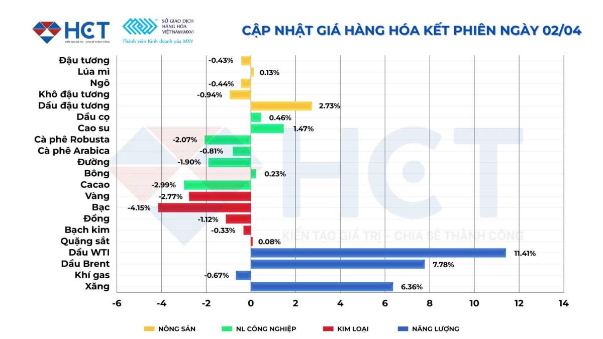 Thị trường năng lượng chao đảo: Giá dầu tăng vọt 11% chỉ trong một phiên
