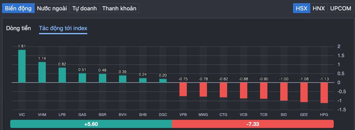 VN-Index “Sáng Hưng Phấn - Chiều Sập”: Cảnh Báo Pha Phân Phối Đầu Tiên Hay Chỉ Là Nhịp Rũ Bỏ?