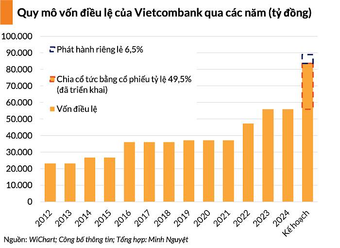 VCB - Kế hoạch tăng vốn khủng và tham vọng vươn tầm quốc tế