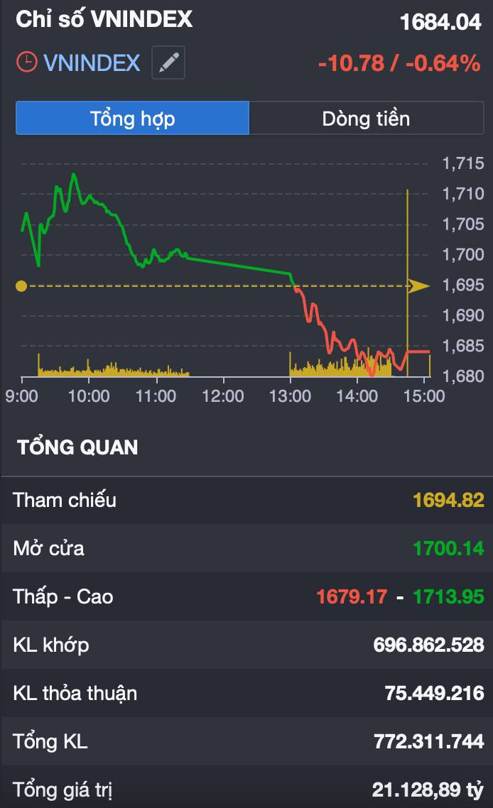 VN-Index “Sáng Hưng Phấn - Chiều Sập”: Cảnh Báo Pha Phân Phối Đầu Tiên Hay Chỉ Là Nhịp Rũ Bỏ?
