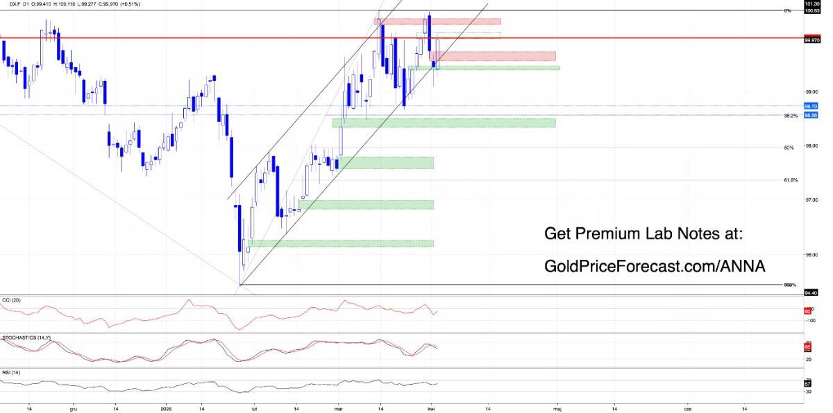 USD ĐANG GIỮ NHỊP, VÀNG CÓ THỂ CÒN CHỊU ÁP LỰC TRONG NGẮN HẠN?. 💵 Thị trường lúc này đang dồn sự chú  ...
