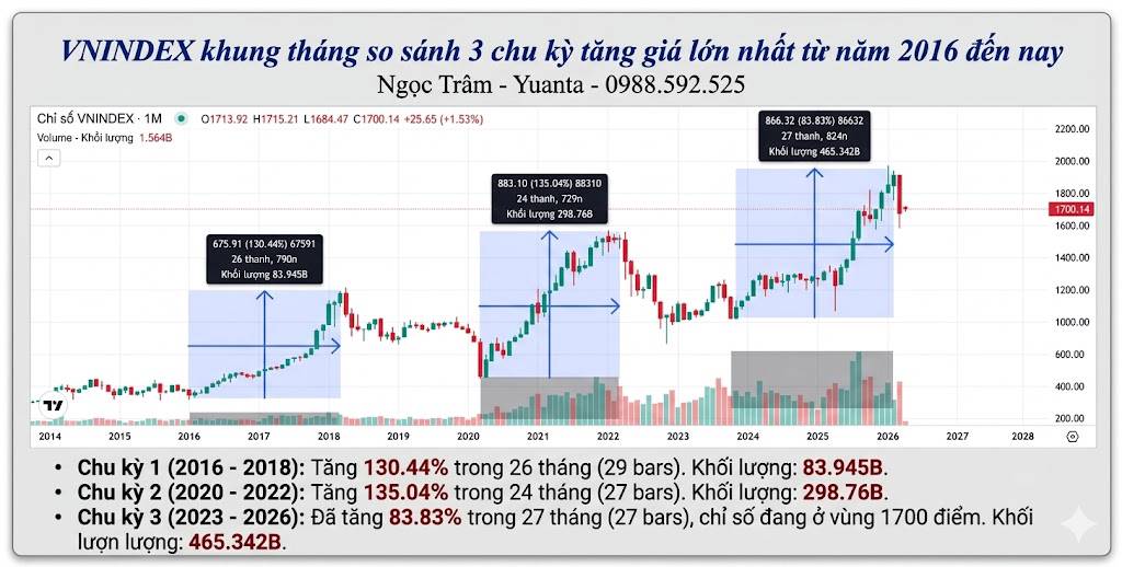 VN-Index Và Bài Toán Chu Kỳ: Khi Thanh Khoản Kỷ Lục Đặt Ra Lời Giải Mới Cho Mốc 1700