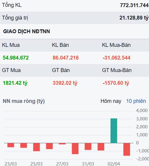 VN-Index trở lại pha điều chỉnh sau phục hồi - Đâu sẽ là những cổ phiếu đủ khỏe để tăng mạnh trong tháng 4?