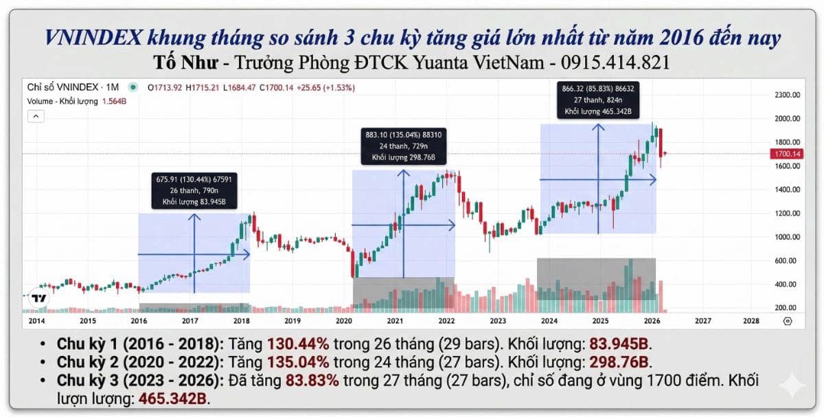 VN-INDEX vùng 1.700 điểm: Chu kỳ thanh khoản kỷ lục và dấu chân của dòng tiền lớn