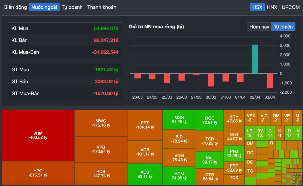 VN-Index “Sáng Hưng Phấn - Chiều Sập”: Cảnh Báo Pha Phân Phối Đầu Tiên Hay Chỉ Là Nhịp Rũ Bỏ?