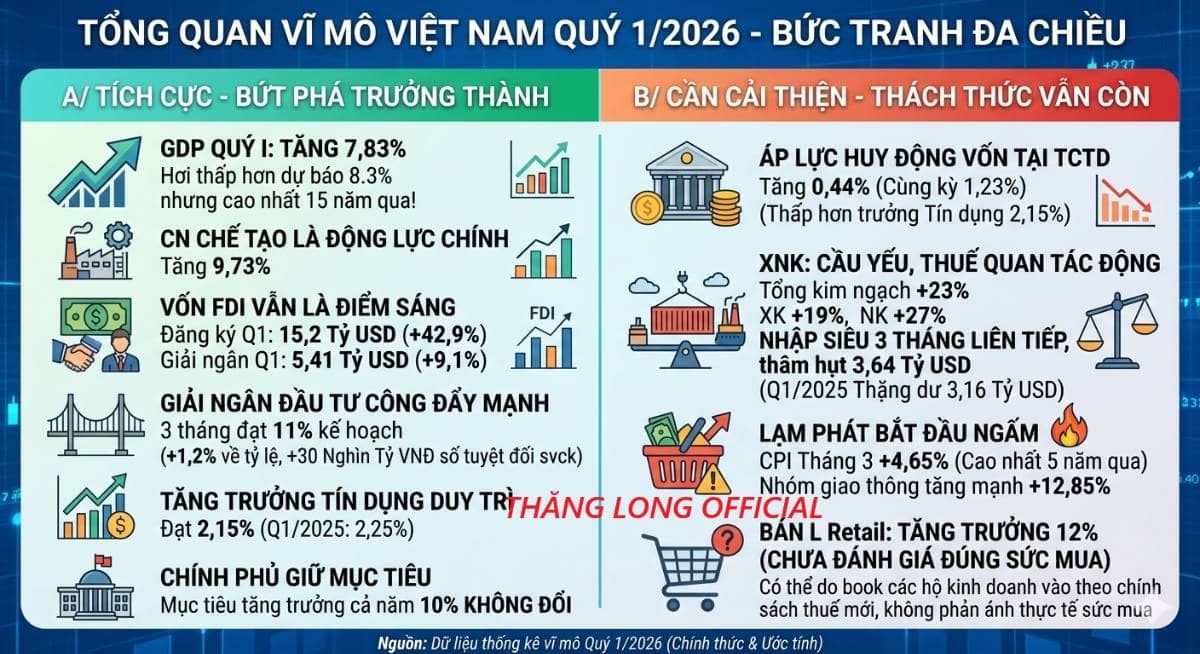 Nhận định nhanh về vĩ mô quý I: Nhiều điểm sáng
