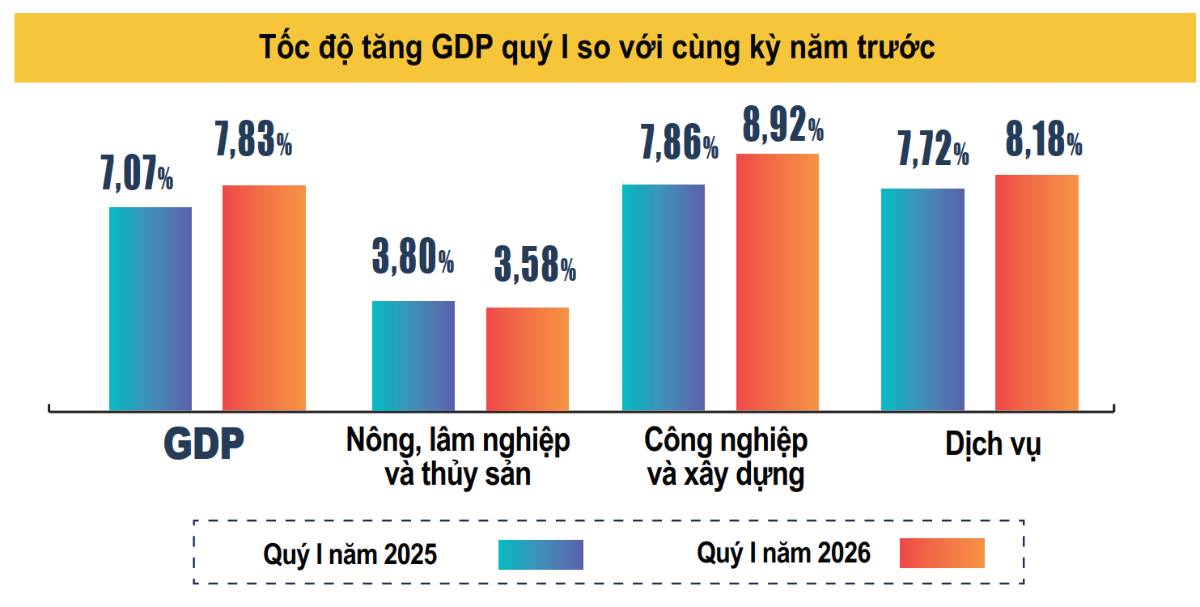 GDP Q1/2026 Tăng 7,83%: “Con Số Đẹp” Nhưng Ẩn Chứa Điều Gì Khi Thị Trường Chưa Bứt Phá?