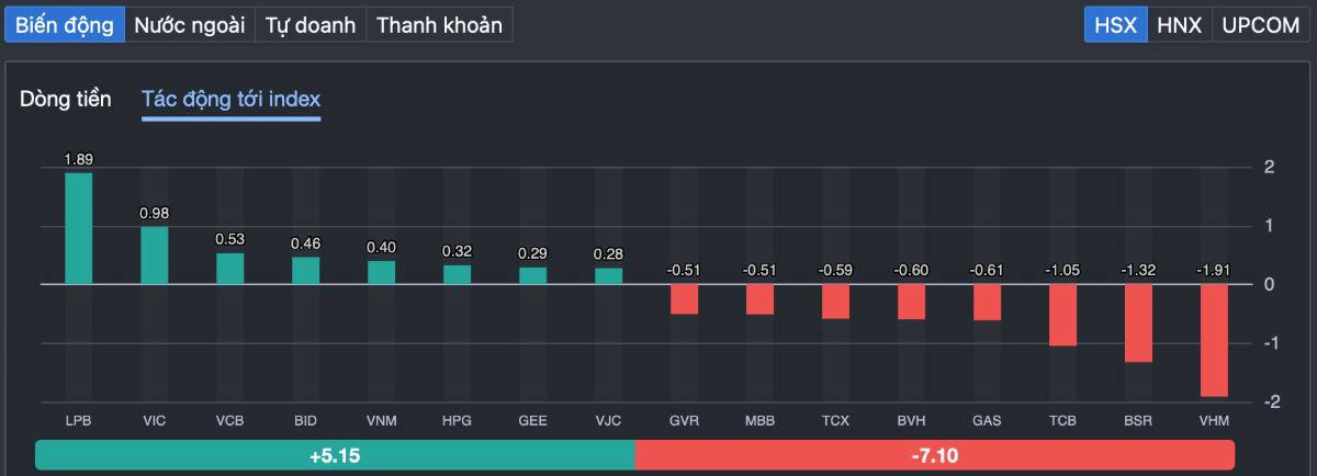 VN-Index đuối sức ngay từ giữa phiên: dòng tiền “biến mất”, thị trường bước vào giai đoạn nguy hiểm?