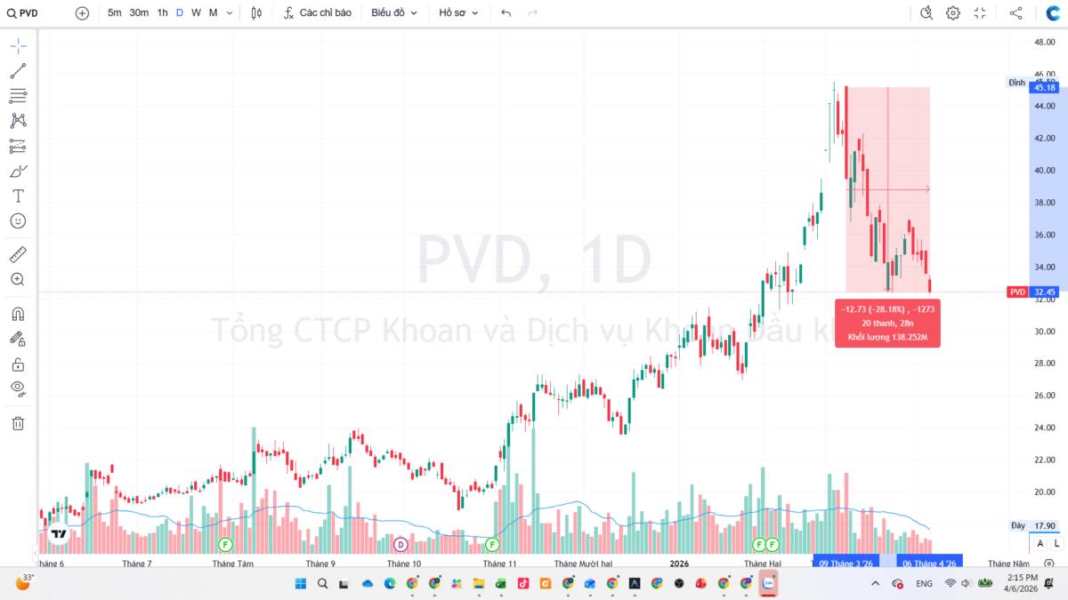 Dầu khí - "Giàu khí"?