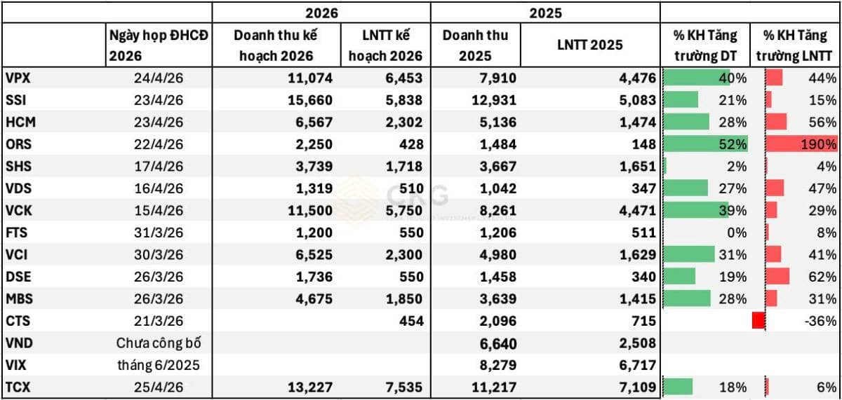 Cập nhật kế hoạch 2026 ngành Chứng khoán: Tăng trưởng mạnh nhưng không đồng đều