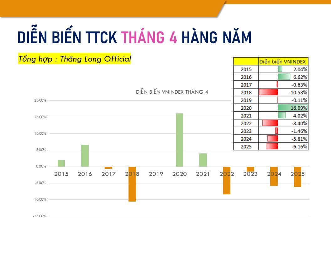Kỳ vọng gì chứng khoán tháng 4 : 6 điểm nhấn quan trọng