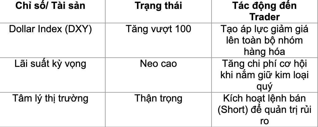 USD phục hồi: Áp lực giảm với kim loại quý?