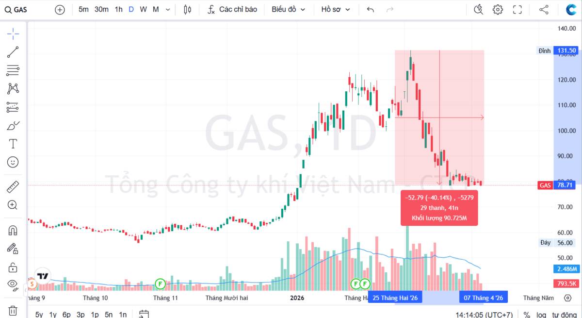 Dầu khí - "Giàu khí"?