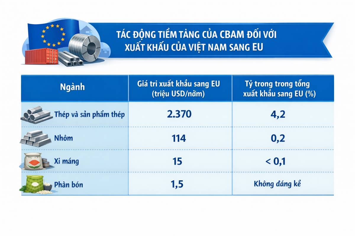 Tác động của cơ chế điều chỉnh biên giới carbon (CBAM) của Liên minh châu Âu đến một số ngành xuất khẩu của Việt Nam