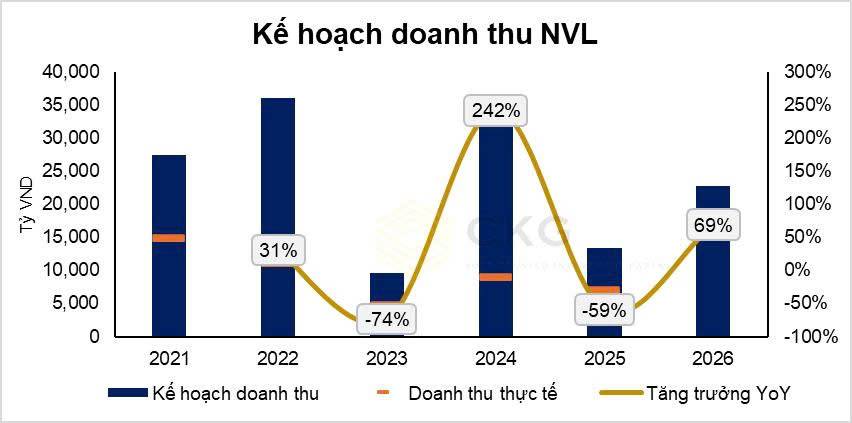 NVL hồi sinh 50% từ đáy: kế hoạch 2026 “lột xác” hay chỉ là sóng kỳ vọng?