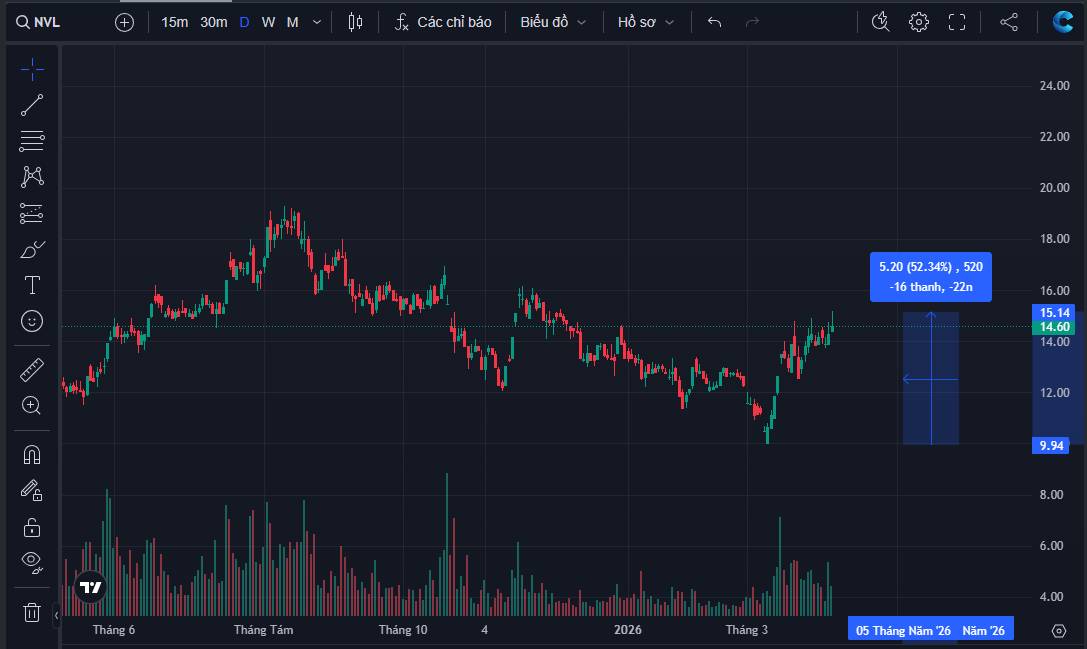 Đồng Nai lên thành phố trực thuộc trung ương: liệu có "cú hích" để siêu cổ phiếu Novaland hồi sinh?