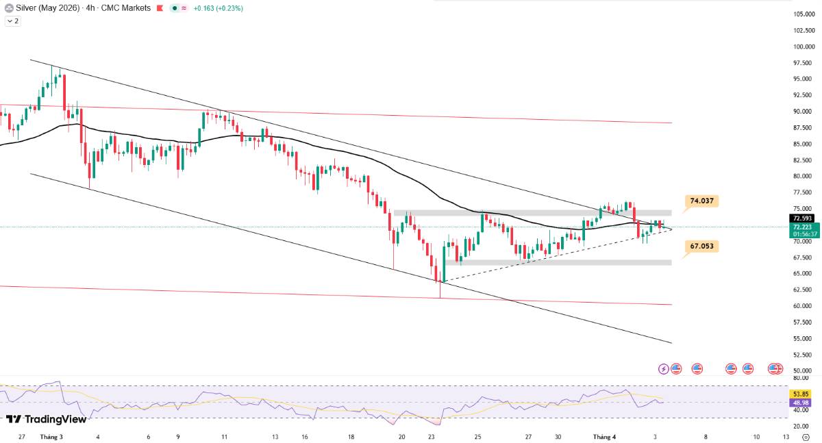 Giá bạc ngày 06/04 – suy yếu rõ rệt sau chuỗi ngày hồi phục