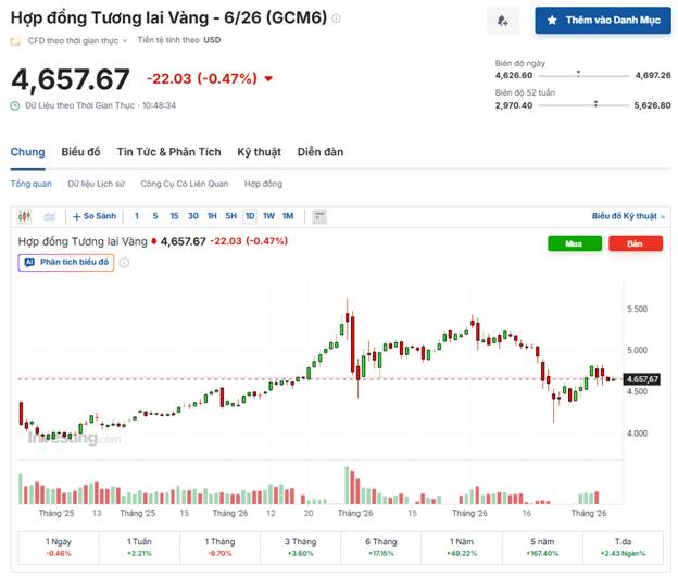 Giá vàng quay đầu giảm: Áp lực chốt lời gia tăng, xu hướng điều chỉnh vẫn chi phối ngắn hạn