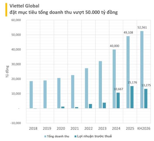 VGI – Công ty Viettel Lên Kế Hoạch Doanh Thu Kỷ Lục 52.500 Tỷ: Siêu Cổ Tức 33% Và Điểm Rơi Đầu Tư Hoàn Hảo?