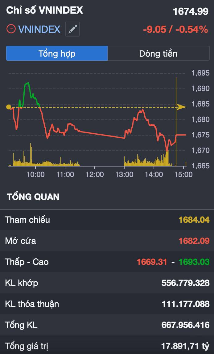 VN-Index đuối sức ngay từ giữa phiên: dòng tiền “biến mất”, thị trường bước vào giai đoạn nguy hiểm?