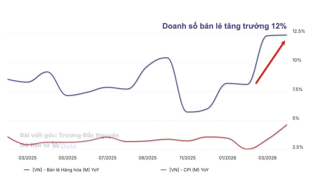 Doanh số bán lẻ phục hồi cùng những điều đáng lo kéo theo
