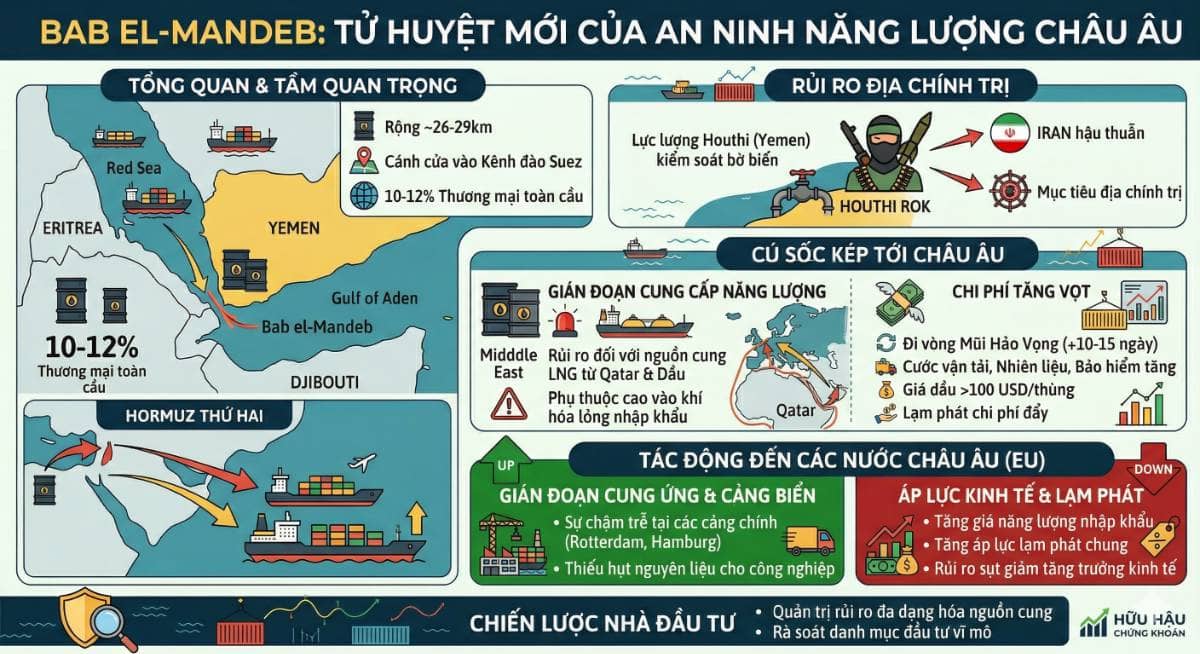 Bab el-Mandeb: "Hormuz thứ hai" & cú sốc kép đe dọa an ninh năng lượng toàn cầu