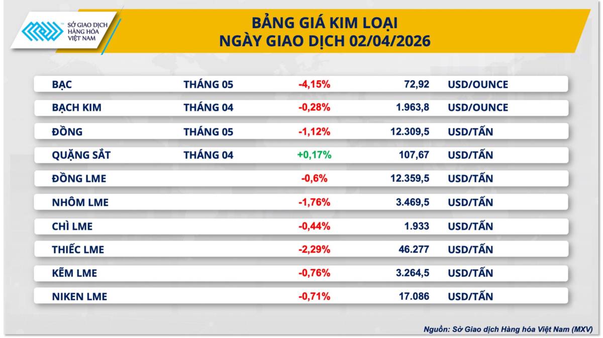 USD phục hồi: Áp lực giảm với kim loại quý?