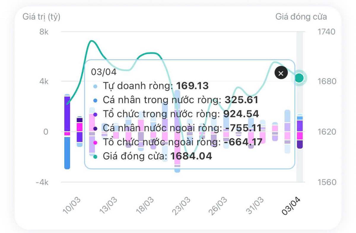 Dòng chảy thị trường 6/4/2026