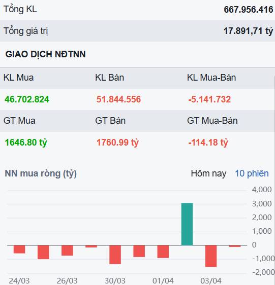 Thanh khoản giảm sâu, giao dịch ảm đạm - Thị trường đang chờ đợi điều gì?