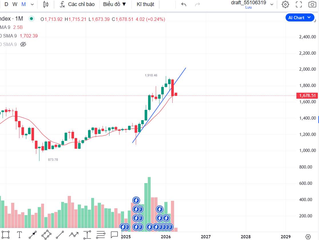 VNINDEX RƠI VÀO VÙNG RỦI RO DÀI HẠN LÊN TỚI 60-70%, NĐT GIAO DỊCH HẾT SỨC THẬN TRỌNG TRONG GIAI ĐOẠN  ...