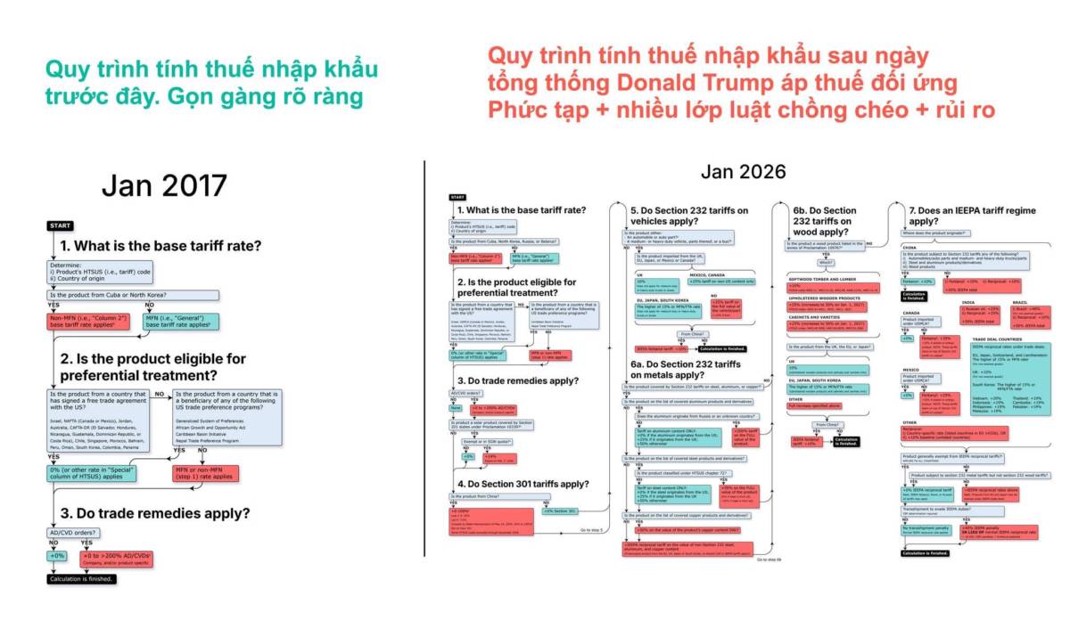 Di sản của thuế đối ứng mà ông Trump đưa một năm trước ... để lại thủ tục hành chính cồng kềnh và rủi ro pháp lý