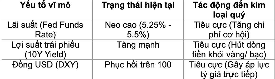 USD phục hồi: Áp lực giảm với kim loại quý?