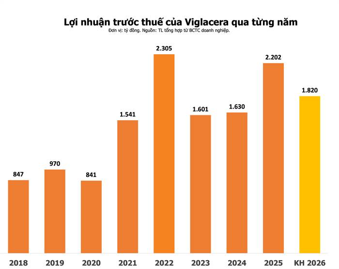 VGC Doanh Thu Kỷ Lục Nhưng Lợi Nhuận Đi Lùi: “Cỗ Máy Kiếm Tiền” Đang Hụt Hơi Hay Chỉ Là Nhịp Điều Chỉnh Chu Kỳ?