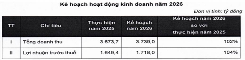 SHS - Cập nhật và phân tích kế hoạch kinh doanh 2026