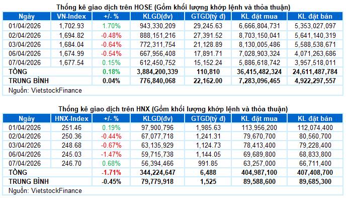 I. PHÂN TÍCH THỊ TRƯỜNG CHỨNG KHOÁN CƠ SỞ NGÀY 07/04/2026. - Các chỉ số chính chững lại đà giảm trong  ...
