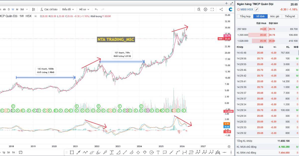 Đu đỉnh MBB thì mất bao lâu mới về bờ?