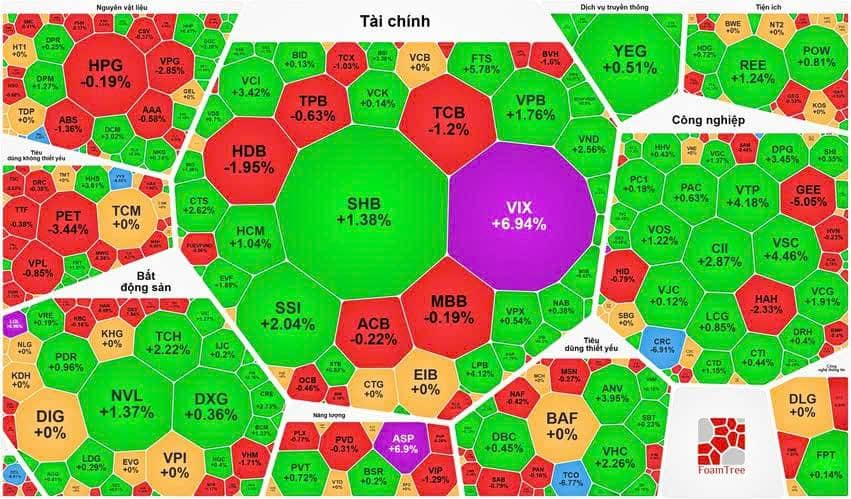 Tổng hợp thị trường phiên giao dịch ngày 07/04/2026
