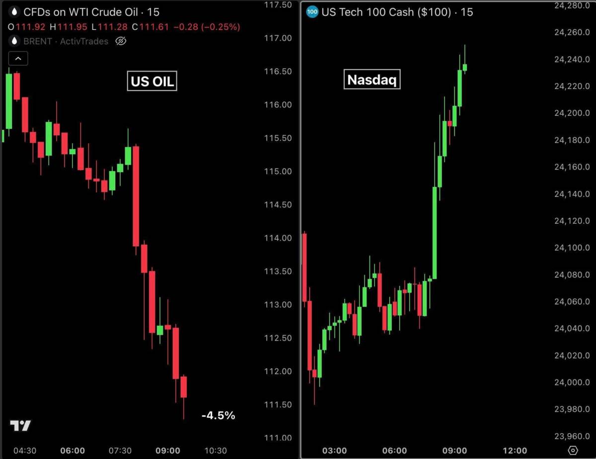 TIN NÓNG: Giá dầu WTI vừa giảm 4% so với mức cao nhất trong ngày và hiện đang giao dịch dưới 112 đô  ...