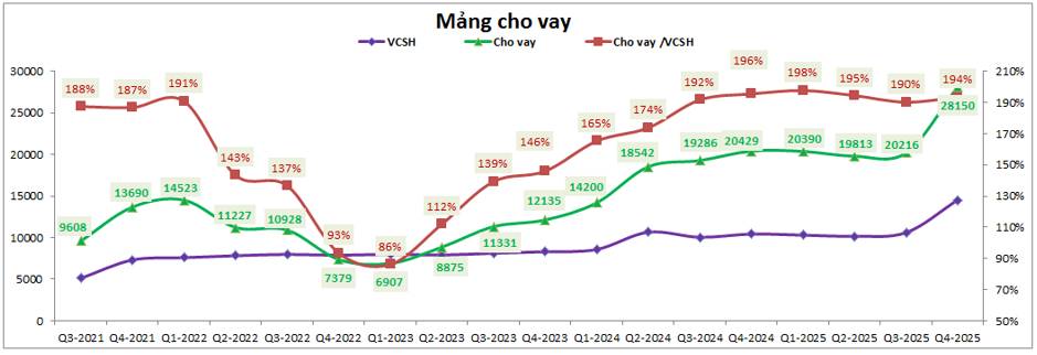 HCM: Cập nhật tài liệu họp ĐHCĐ 2026 – Tiếp tục tăng vốn khủng phục vụ cho vay