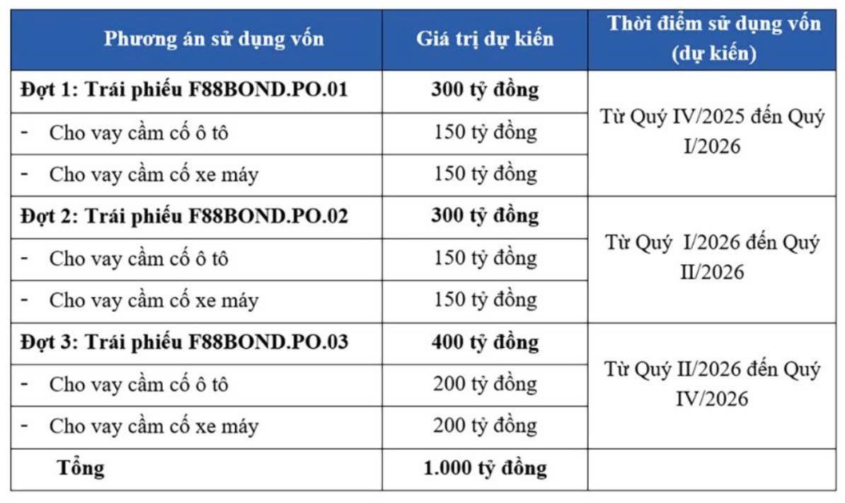 F88 phát hành trái phiếu, liệu có nên mua?. F88 vừa công bố chào bán 3 triệu trái phiếu với tổng giá  ...