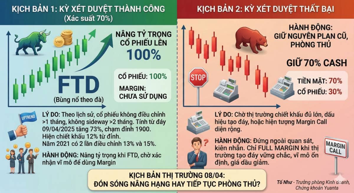 KỊCH BẢN THỊ TRƯỜNG 08/04: ĐÓN SÓNG NÂNG HẠNG HAY TIẾP TỤC PHÒNG THỦ?. Ngày mai, 08/04, thị trường sẽ  ...