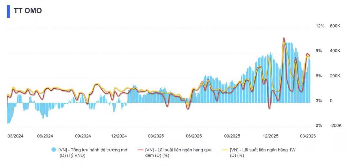 Lãi suất liên ngân hàng “bùng nổ” 8,6% - Dòng tiền đang gặp vấn đề gì? NHNN đang phát tín hiệu gì cho chu kỳ mới?