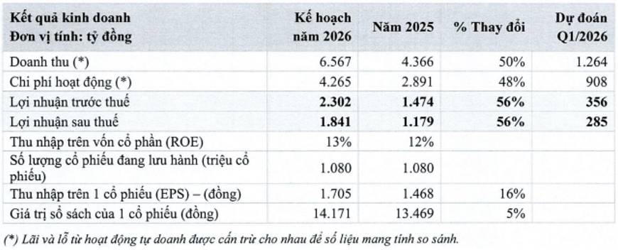HCM: Cập nhật tài liệu họp ĐHCĐ 2026 – Tiếp tục tăng vốn khủng phục vụ cho vay