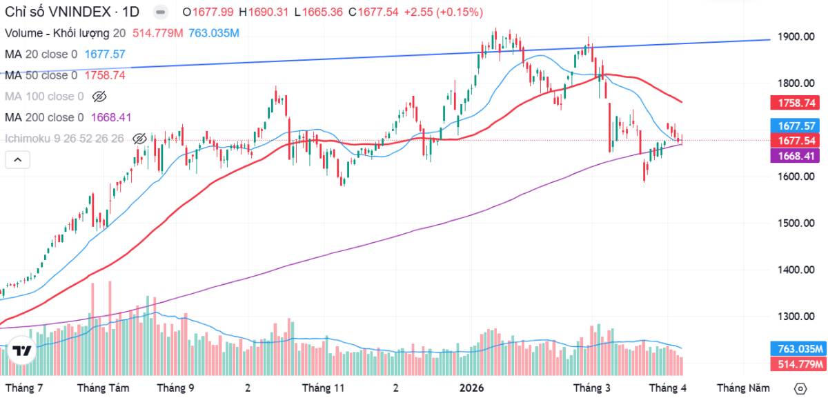 VNINDEX ĐANG LƯỠNG LỰ TRƯỚC KẾT QUẢ CÔNG BỐ CỦA FTSE VÀ THỜI HẠN TỐI HẬU THƯ CỦA DONAL TRUMP. . Vnindex  ...