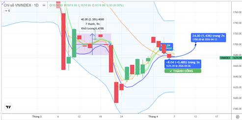 Chiến lược 07.04.2026: Kỳ vọng hút tiền ngắn, vượt lại MA20 1677 điểm trước khi đón thông tin FTSE Russell