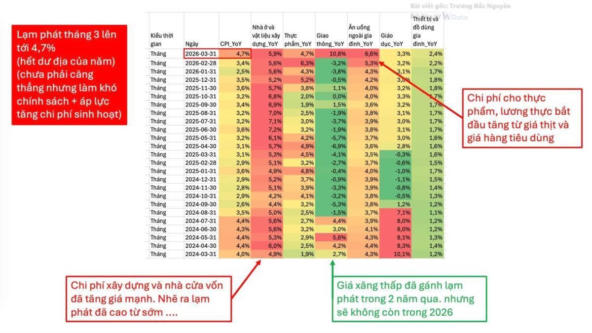 Báo Cáo Phân Tích Vĩ Mô: Bóc Tách Cú Sốc Lạm Phát Tăng Lên 4.65% Tháng 3/2026 Và Bài Toán Tăng Trưởng GDP 7,83%