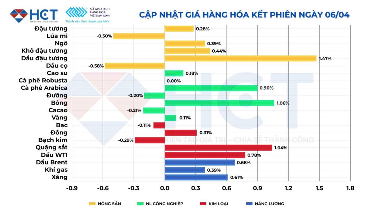 Năng lượng dẫn dắt đà tăng của bảng giá hàng hóa